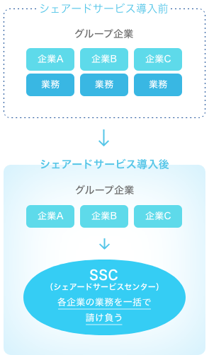 シェアードサービスのイメージ図