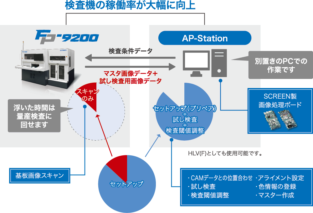 AP-Station搭載で装置稼働率が大幅にアップ