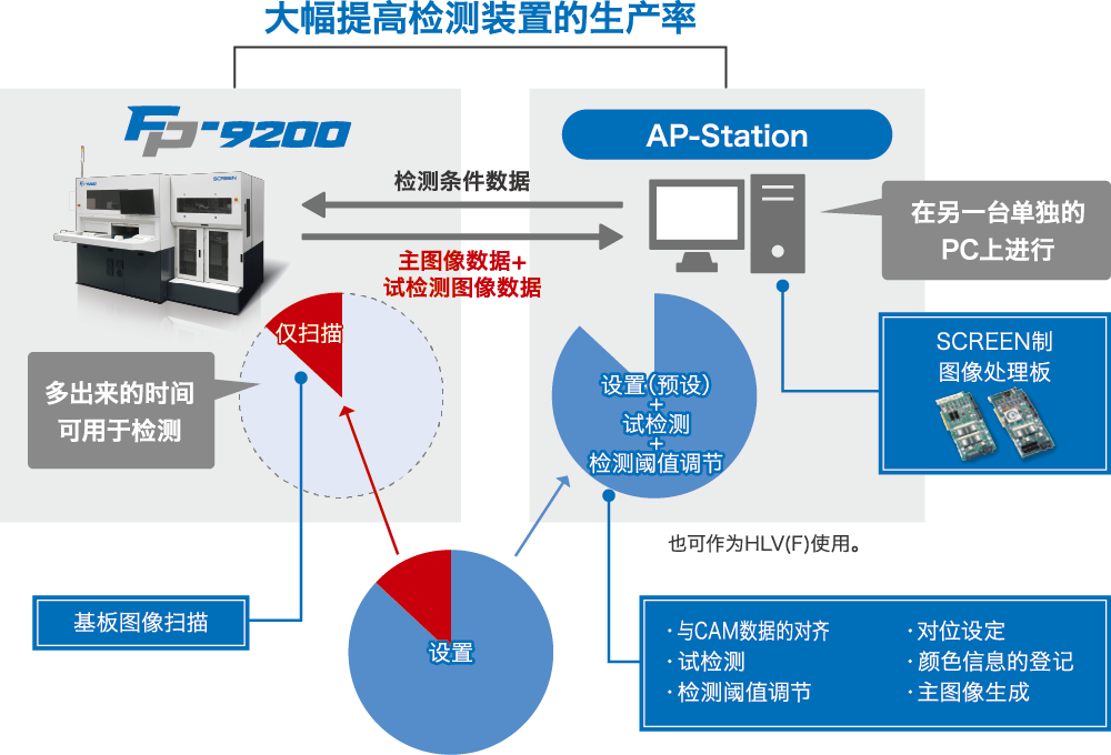 The equipment utilization rate is greatly improved if was equipped with AP-Station.