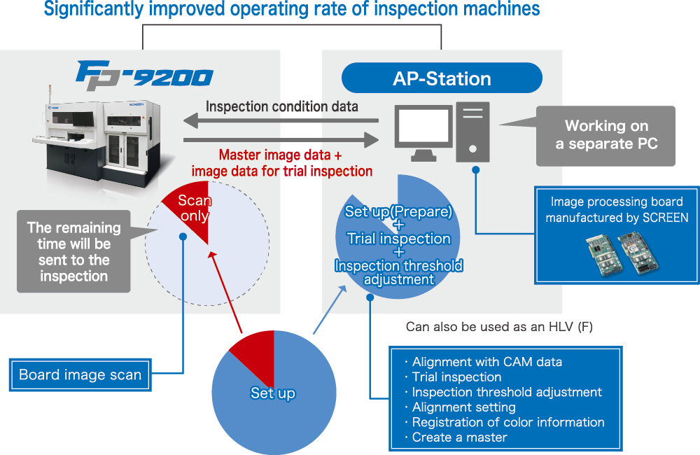 The equipment utilization rate is greatly improved if was equipped with AP-Station.