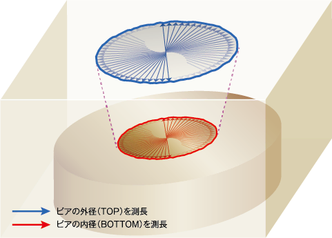 精密な測長検査で見つけたいものだけ見つける