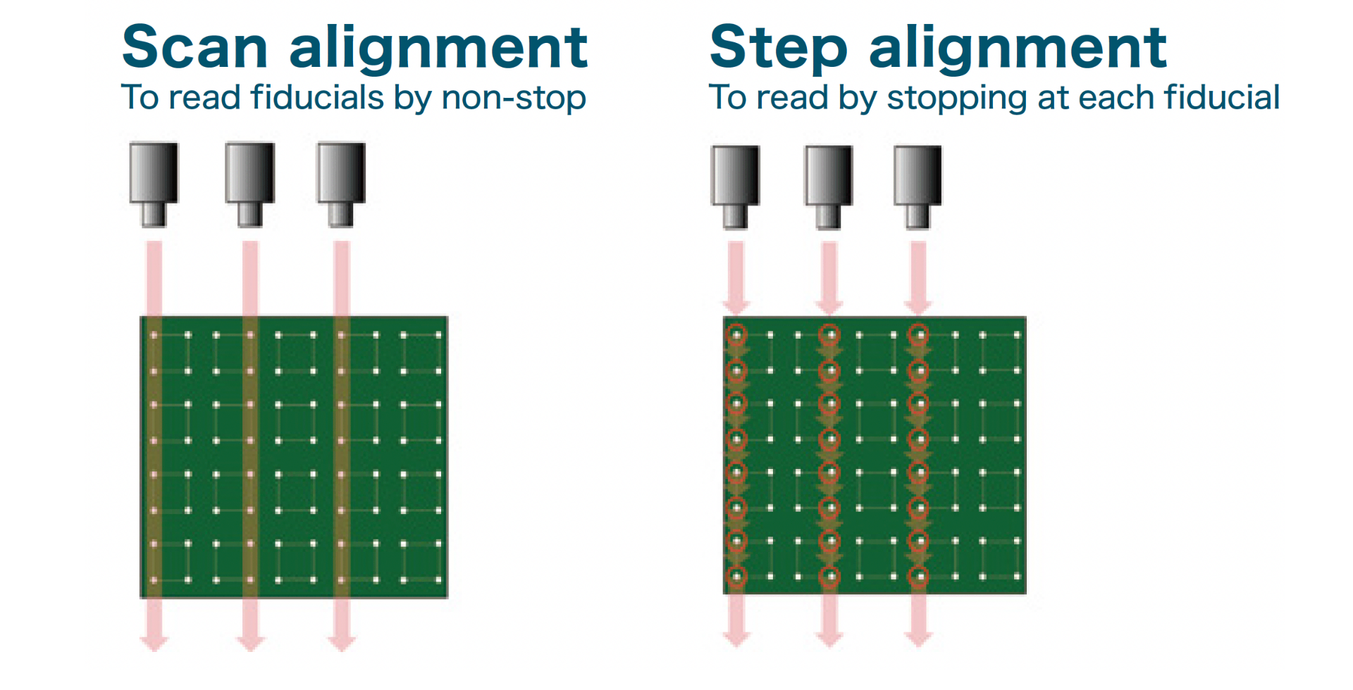 Scan alignment