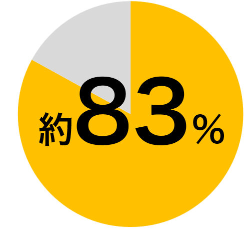 約83％