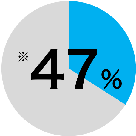 ※47%