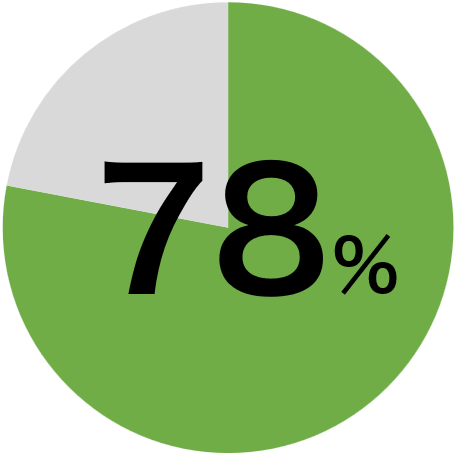 78%