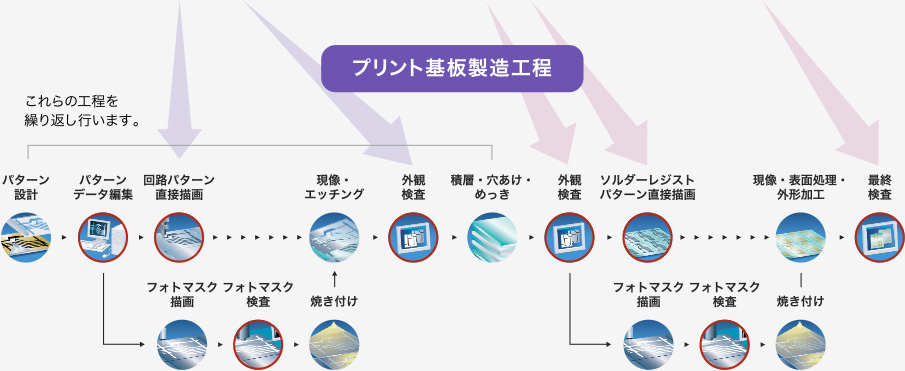 プリント基板製造工程