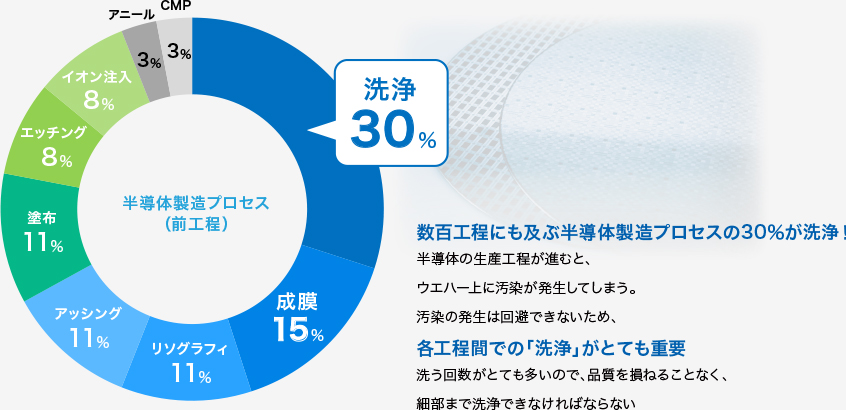 数百工程にも及ぶ半導体製造プロセスの30％が洗浄！