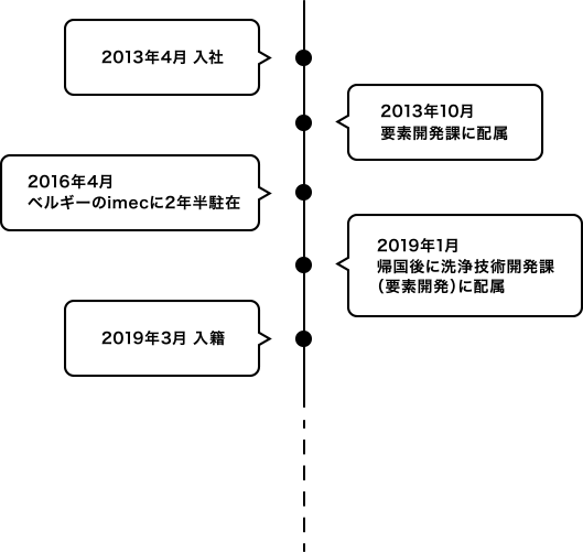 2013年4月入社 2013年10月要素開発課に配属 2016年4月ベルギーのimecに2年半駐在 2019年1月帰国後に洗浄技術開発課（要素開発）に配属 2019年3月入籍