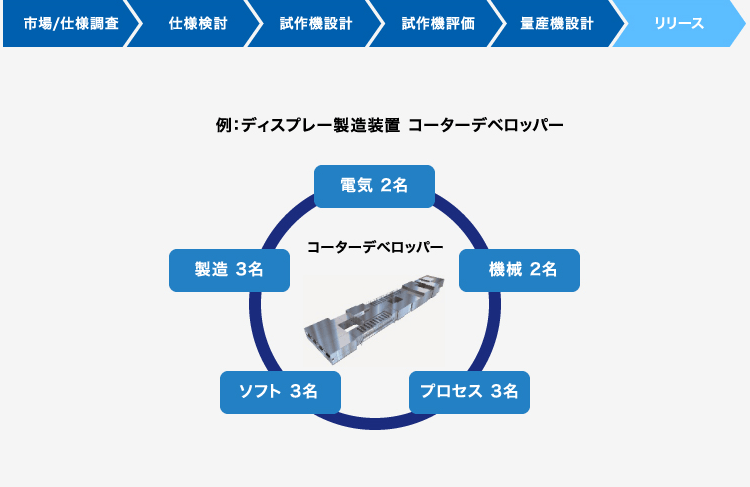 市場/仕様調査→仕様検討→試作機設計→試作機評価→量産機設計→リリース 例：ディスプレー製造装置 コーターデベロッパー 電気 2名 機械 2名 プロセス 3名 ソフト 3名 製造 3名