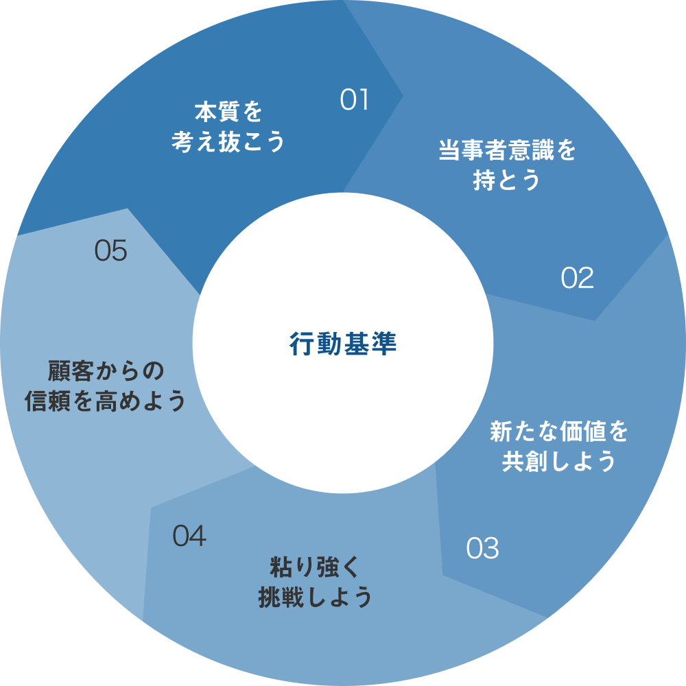 行動基準01本質を考え抜こう02当事者意識を持とう03新たな価値を共創しよう04粘り強く挑戦しよう05顧客からの信頼を高めよう